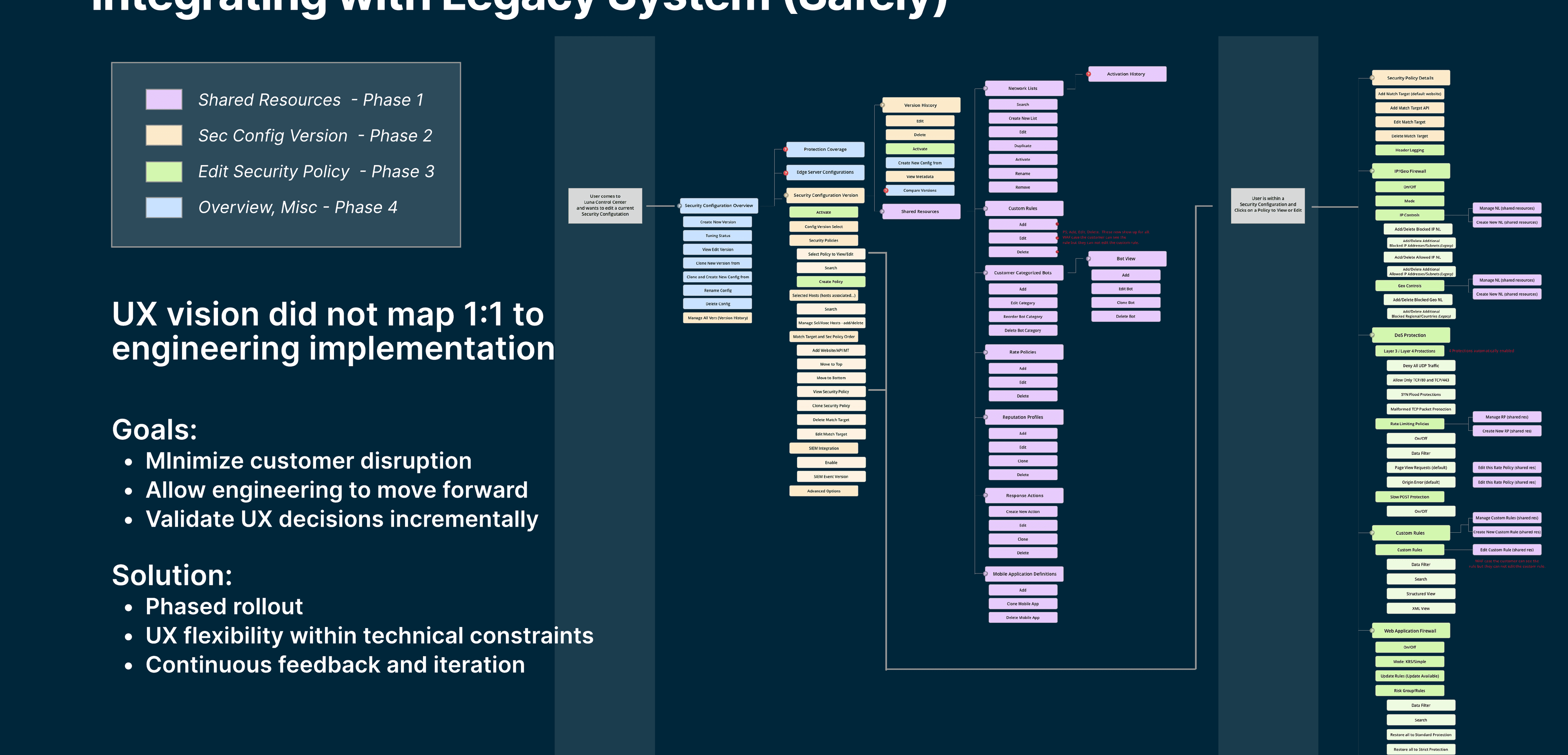 Integrating with the legacy system safely: phased rollout with shared resources, config versions, policy editing, and overview