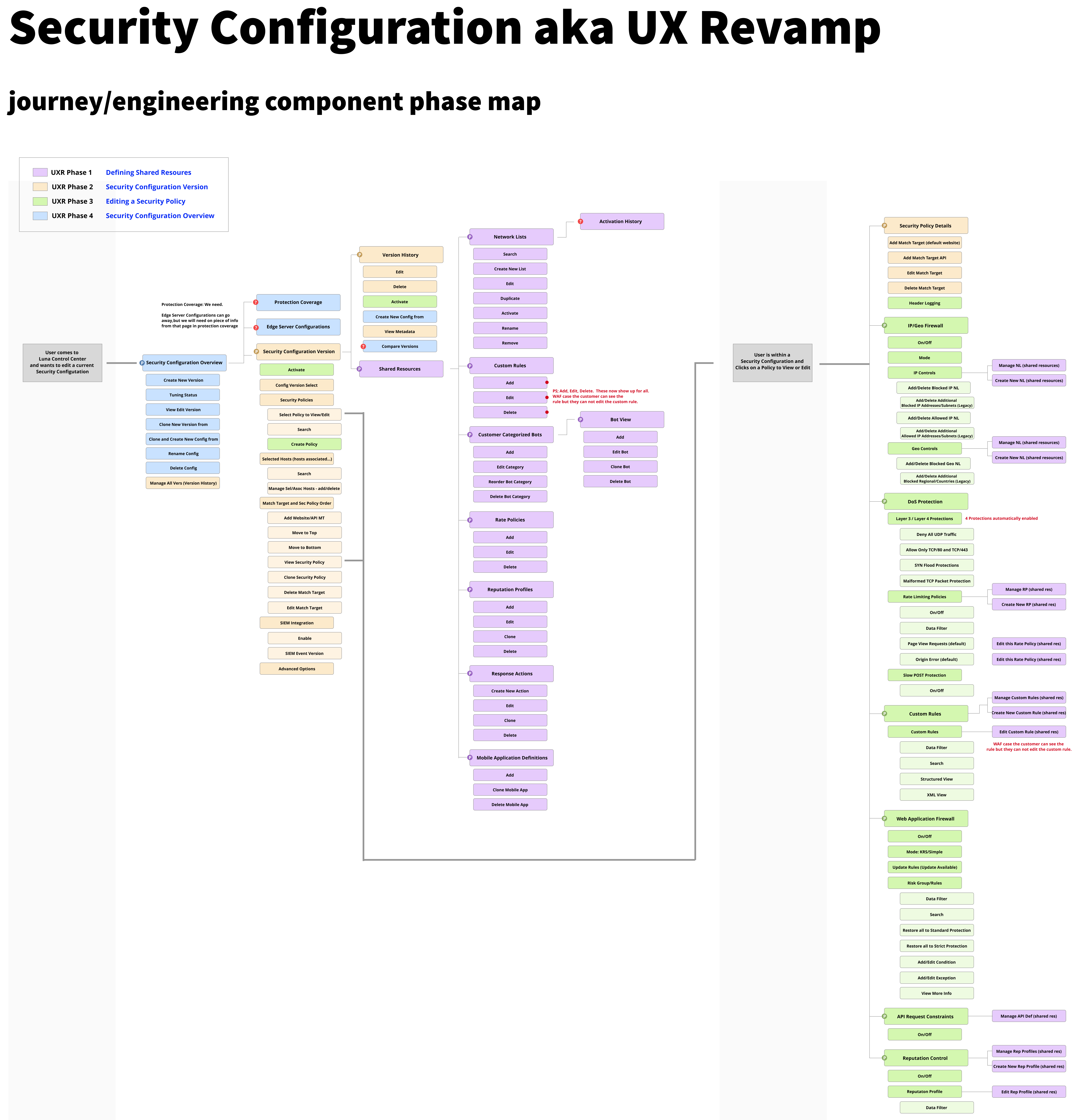 Engineering journey map for integrating the new policy system with legacy workflows